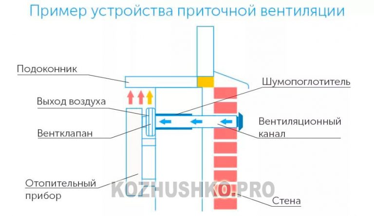 Установка приточного клапана кив